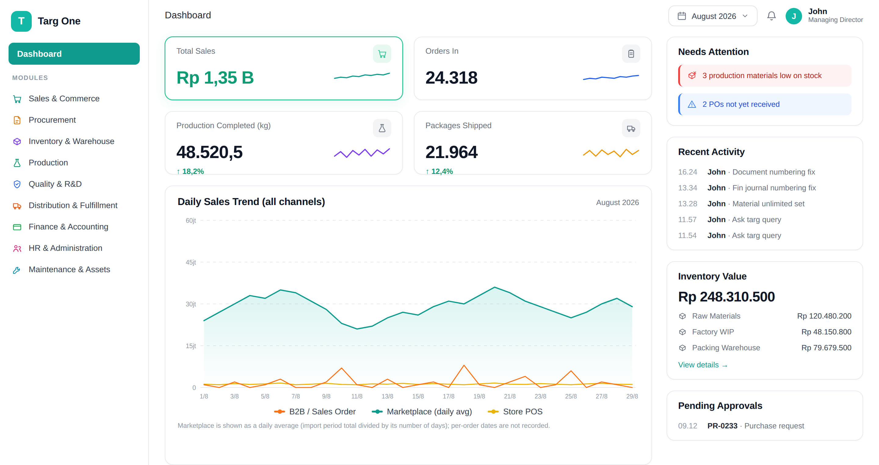 The TARG ONE dashboard: total sales, orders, production, and shipping figures, a daily sales trend chart across channels, alerts that need attention, recent activity, and inventory value, shown with sample data